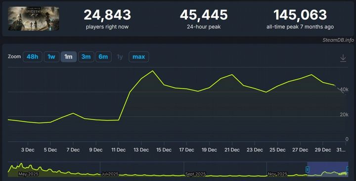Game of the Year 2025 devs underestimated their work. „Most of us were aiming at around 80” - picture #1